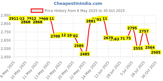 amazon.in Earth's Essentials Versatile 16 Ounce Refillable Designer Pump Bottles. Excellent Liquid Hand Soap Dispensers. Great for Dispensing Homemade Lotions, Shampoos and Massage Oils. by Earth's Essentials earth's essentials Price History Graph from 6 May 2025 to 30 Oct 2025