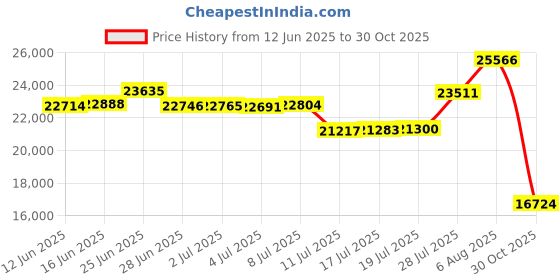 amazon.in Earthsense Commercial RNW4015C Can Liner, 33" x 39", 31-33 Gal, 1.25 mil Thickness, Low Density Polyethylene, Clear (Case of 100) Price History Graph from 12 Jun 2025 to 30 Oct 2025