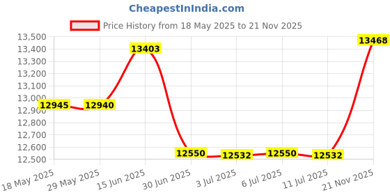 amazon.in Earthsense Commercial RNW4310C Can Liner, 28.5 x 43, 23 gal, 1 mil thickness, Polyethylene, Black (Pack of 150) Price History Graph from 18 May 2025 to 21 Nov 2025