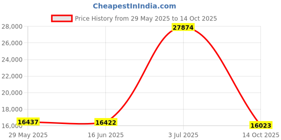 amazon.in Earthsense Commercial RNW5815 Can Liner, 38 x 58, 55-60 gal, 1.5 mil, Polyethylene, Black (Pack of 100) Price History Graph from 29 May 2025 to 14 Oct 2025