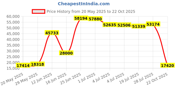 amazon.in Earthsense Commercial RNW5820 Can Liner, 55-60 gal, 2.0 mil, 38" x 58", Black (Pack of 100) Price History Graph from 20 May 2025 to 22 Oct 2025