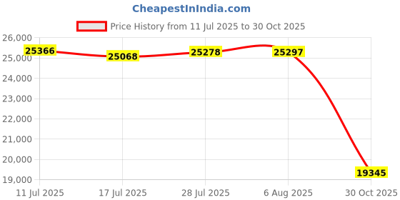 amazon.in Earthsense® Commercial Linear Low Density Recycled Can Liners Price History Graph from 11 Jul 2025 to 30 Oct 2025