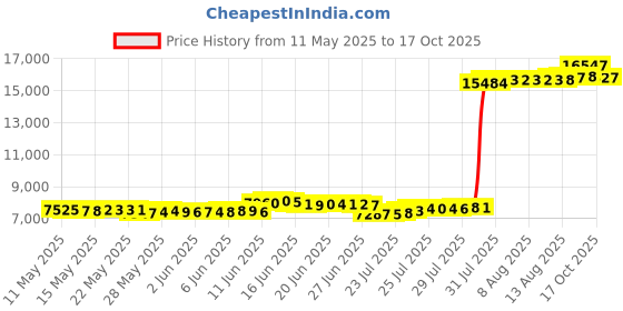amazon.in earthtec ZEERMENG Replacement 160-0001PG Deck Support for Above Ground Swimming Pool BiltMor Step (2PACK) earthtec Price History Graph from 11 May 2025 to 17 Oct 2025