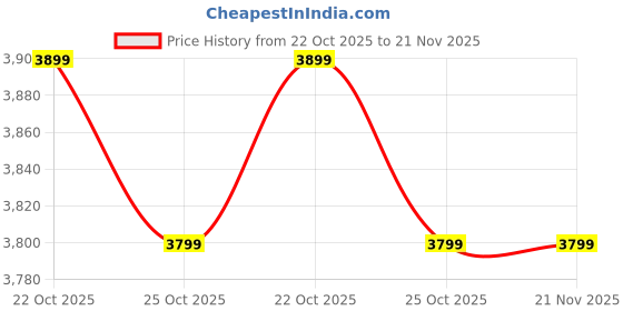 amazon.in Earthtrack ET16 Wireless GPS Tracker Magnetic GPS Device Price History Graph from 22 Oct 2025 to 21 Nov 2025