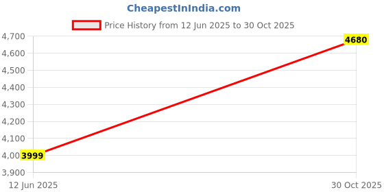 amazon.in Earthtrack Mini Portable ET11 GPS Tracker Device for Cars with Voice Recording, Magnetic Real Time Tracking GPS Tracker for Kids Safety,Bikes, Cars, Elders & Pets Price History Graph from 12 Jun 2025 to 30 Oct 2025
