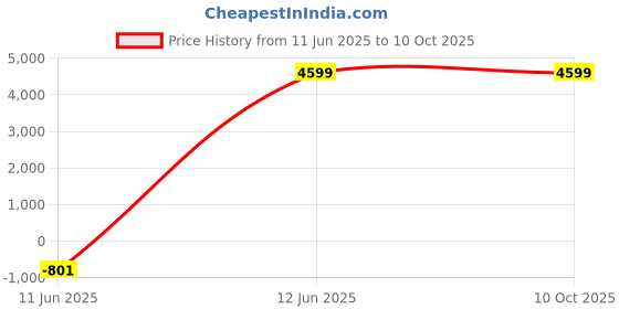 amazon.in Earthtrack Move - Wireless GPS Tracker for Car, Bike, Scooty, Kids School Bag,Luggage, Water-Resistant, and Magnetic Device, with Live Location Tracking and Geofence Alerts | 1 Year SIM Data Price History Graph from 11 Jun 2025 to 9 Oct 2025