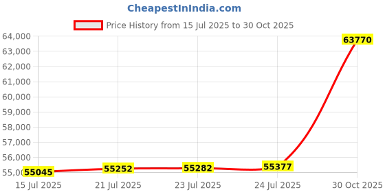 amazon.in EarthWay 3100 40 LB (18 KG) Professional Chest Mount Hand Crank Broadcast Spreader Including Even Spread Technology, Comfortable & Adjustable Harness Strap and Rain Cover Price History Graph from 15 Jul 2025 to 30 Oct 2025