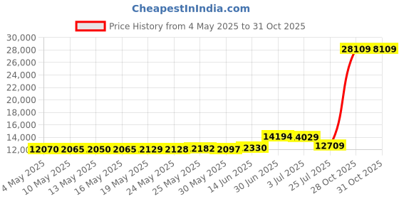 amazon.in Earthway Products Spreader Broadcast Shouldr20Lb 2750 Price History Graph from 4 May 2025 to 30 Oct 2025