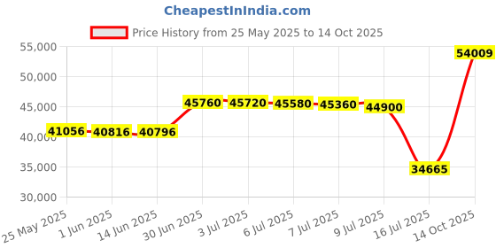 amazon.in Earthwise LSW70021 21-Inch Leaf & Grass Push Lawn Sweeper, Width Price History Graph from 25 May 2025 to 14 Oct 2025