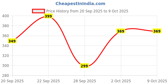 amazon.in Earthy Leaf | Kombucha SCOBY with Starter Tea – Pack of 2 Price History Graph from 20 Sep 2025 to 8 Oct 2025