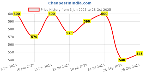 amazon.in Earthy Sapo Hair Colour Combo of Henna Hair Pack (200g) and Indigo Leaf Powder (200g), brown to black colour Price History Graph from 3 Jun 2025 to 28 Oct 2025
