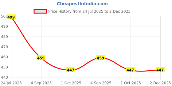 amazon.in Earthy Way Chickpea Coffee & Multigrain Superfood Drink Powder Combo | 100% Natural | Caffeine-Free | High Protein | Vegan | No Preservatives Price History Graph from 24 Jul 2025 to 2 Dec 2025