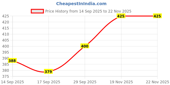 amazon.in EarthyShine Microfiber Cloths for Home Cleaning – Thick, Reusable & Lint-Free | for Kitchen, Dusting, Glass, Furniture & Other Surfaces (600 GSM, 40X40cm Pack of 4) Price History Graph from 14 Sep 2025 to 22 Nov 2025