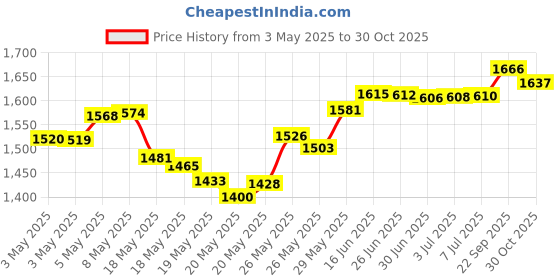 amazon.in Eartip Kit Replacement for Plantronics Voyager Legend Bluetooth Headset, Medium Size Earbuds Ear Gels Tips and Foam for Voyager Legend / 5200 Earphone [ 3 Pack ] (Medium Clear) Price History Graph from 3 May 2025 to 30 Oct 2025