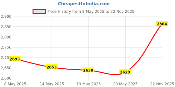 amazon.in Eartips Compatible with OnePlus Buds Pro 2 Earbuds Earpad with S.M.L Size by TENNMAK (Obsidian Black) tennmak Price History Graph from 8 May 2025 to 22 Nov 2025