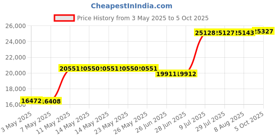 amazon.in @ease Frog @ease Floating Sanitizing System - SmartChlor Technology - Kills Bacteria, Controls Algae - Cartridge - Hot Tub Sanitizing System Price History Graph from 3 May 2025 to 5 Oct 2025