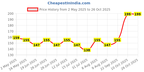 amazon.in femisafe Ease Lube | Glycerin free & Water Based Lubricant | with banana & Aloe vera extract | non staining & prevent dryness | Skin friendly | 50 g femisafe Price History Graph from 2 May 2025 to 26 Oct 2025