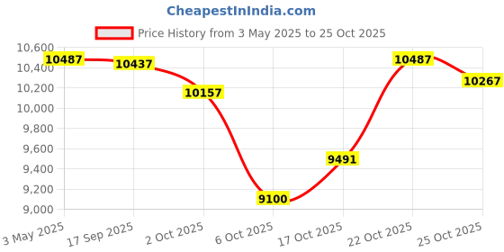 amazon.in frog Ease Replacement Smartchlor Chlorine Cartridge - 3 Pack (01-14-3258) frog Price History Graph from 3 May 2025 to 25 Oct 2025