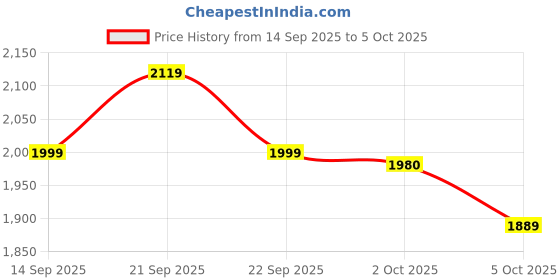 amazon.in neeman's Ease Walk Neo Slip-Ons for Men | Lightweight, Breathable & Cushioned Walking Shoes | Easy Slip-in Design for Everyday Comfort & Style neeman's Price History Graph from 14 Sep 2025 to 5 Oct 2025