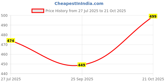 amazon.in milestoe EASE women slippers with ultra soft sole | Comfortable, stylish, and flexible flip flops |Customer preferred Cushion and Bounce | Lightweight and spongy footbed milestoe Price History Graph from 27 Jul 2025 to 21 Oct 2025
