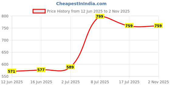 amazon.in EASEFIT Orthopedic Soft Foam Donut Ring Cushion Pillow for Piles, Hemorrhoids Coccyx Tailbone Fistula Sciatica Post Natal Chair Lumar Pain Relief During Pregnancy, Seat Fistula, Washable, Black Price History Graph from 12 Jun 2025 to 1 Nov 2025