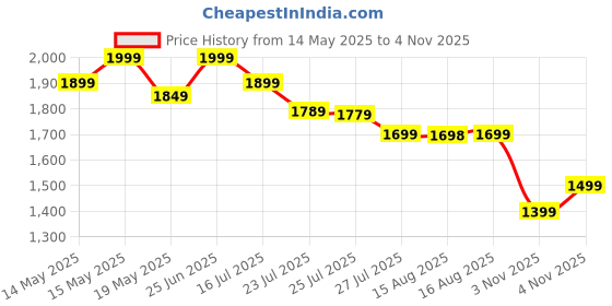 amazon.in Easehold Tri-Fold Lighted Vanity Mirror Three Panel 21Pcs Led Light 180 Degree Free Rotation Countertop Cosmetic Makeup Mirror by Easehold easehold Price History Graph from 14 May 2025 to 3 Nov 2025