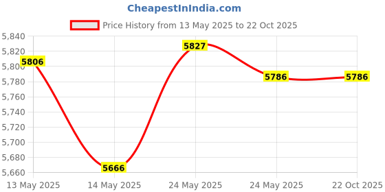 amazon.in EASEMO Universal Travel Adapter, International Plug Adapter with 3 USB-C 35W PD Fast Charging & 2 USB-A, All in One Worldwide Wall Charger for USA EU UK AUS easemo Price History Graph from 13 May 2025 to 22 Oct 2025