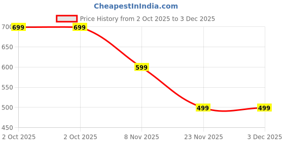 amazon.in EASEPRES Gyro Ball Wrist Trainer for Forearm & Grip Strength – Auto-Start Wrist Exerciser with LED, Finger & Hand Strengthener for Muscle Building, Stress Relief & Injury Recovery Price History Graph from 2 Oct 2025 to 2 Dec 2025