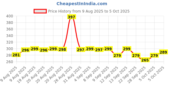 amazon.in EASEPRES Noise Cancelling Ear Plugs – Soft Silicone Earplugs for Sleeping, Studying, Travel, and Flight – Reusable Noise Reduction Earbuds with 6 Comfort Tips (S/M/L) – Black easepres Price History Graph from 9 Aug 2025 to 5 Oct 2025