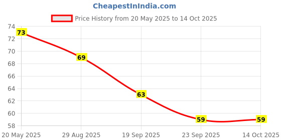 amazon.in Easibreathe - Strip of 10 Capsules Price History Graph from 20 May 2025 to 13 Oct 2025