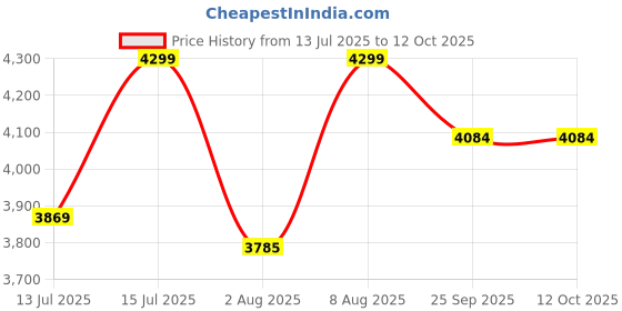 amazon.in East Coast Old Skool Single Speed Cycle/Bicycle | 26T Mountain Cycle | Hardtail Cycle with 17 Inch Frame, V Brake Ideal for 13+ Years (White), Unisex - Adult Price History Graph from 13 Jul 2025 to 12 Oct 2025