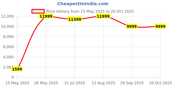 amazon.in EAST COAST Trooper 21 Speed Cycle/Mountain Bike | 26T Fat Bike/Cycle Without Carrier, 17 Inch Frame, Dual Disk Brake Ideal for 13+ Years, Front Suspension (Red) east coast Price History Graph from 15 May 2025 to 19 Oct 2025
