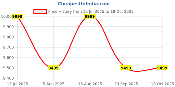 amazon.in EAST COAST X007 26T Cycle for Men, Women, Adults with Magnesium Frame, Without Carrier (Black) Price History Graph from 15 Jul 2025 to 18 Oct 2025