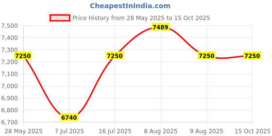 amazon.in EAST TOP 12 Hole Chromatic Harmonica C Key Mouth Organ for Adults and Professionals with Unique Modern Design ET12, Black Cover Price History Graph from 28 May 2025 to 14 Oct 2025