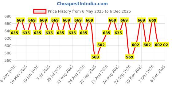 amazon.in East top Blues Harmonica, Diatonic 10 Holes C Key Happy Harmonica Mouth Organ for Beginner,Kids,Children,Students,Gift,with Carrying Plastic Case,Clean Cloth and Manual east top Price History Graph from 6 May 2025 to 5 Dec 2025