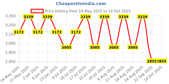 amazon.in East top Chromatic Mouth Organ 12 Holes 48 Tones Forerunner Chromatic Harmonica Key of C, Chromatic Harmonica Mouth Organ Musical Instrument for Beginners and Professionals east top Price History Graph from 19 May 2025 to 14 Oct 2025