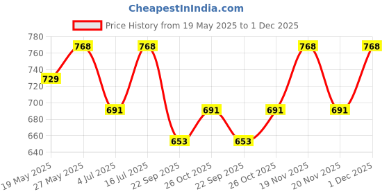 amazon.in East Top Diatonic Harmonica Key of C - 10 Holes 20 Tones Mouth Organ Blues Harp for Adults, Kids, Beginners, Professionals and Students Price History Graph from 19 May 2025 to 1 Dec 2025