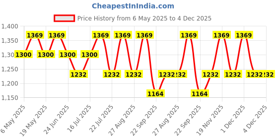 amazon.in East top Harmonica, Blues Diatonic Harmonica Mouth Organ Key of C, 10 Holes 20 Tones Harmonica For Adults, Kids, Beginners, Professionals and Students(Silver grey) Price History Graph from 6 May 2025 to 4 Dec 2025