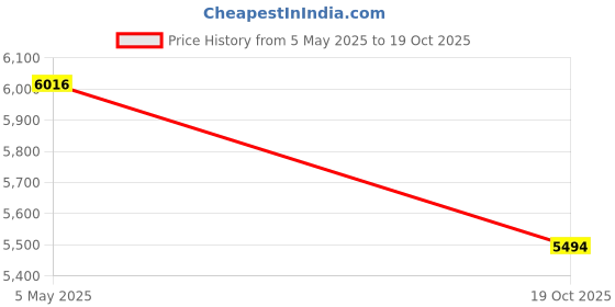 amazon.in East top Harmonica Key C 10 Holes 20 Tones Diatonic Harmonica C Mouth Organ Musical Instrument Harmonica for Beginners, Professionals and Kids with Silver Cover east top Price History Graph from 5 May 2025 to 19 Oct 2025