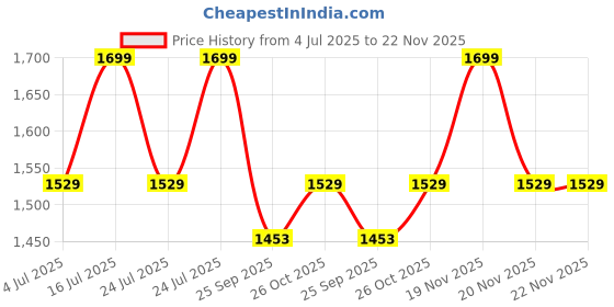 amazon.in East top Mouth Organ Harmonica Key of C, 10 Holes Diatonic Blues Harp Harmonica for Adults, Beginners and Professionals with Blue Case east top Price History Graph from 4 Jul 2025 to 22 Nov 2025