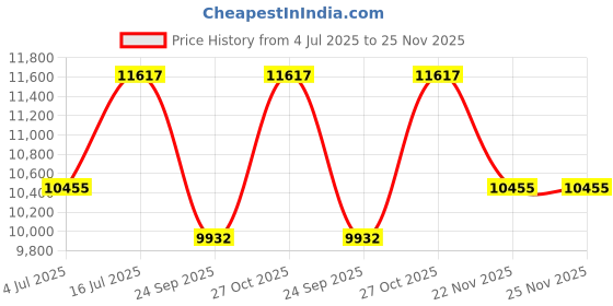 amazon.in East top Upgrade Chromatic Harmonica 16 Hole 64 Tone Key of C, Professional Mouth Organ Harmonica For Adults, Students and Harmonica Lovers with Blue Cover (EAP-16) Price History Graph from 4 Jul 2025 to 24 Nov 2025