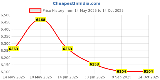 amazon.in east view map link NGA Chart 26307-Eleuthera - East Part east view map link Price History Graph from 14 May 2025 to 13 Oct 2025