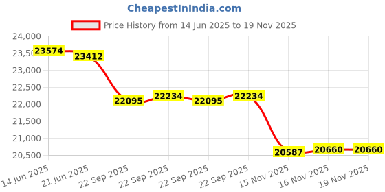 amazon.in Eastar B Flat Clarinet Black Ebonite Clarinet with Mouthpiece,Case,2 Connector,8 Occlusion Rim,Clarinet Stand,3 Reeds and More Keys Price History Graph from 14 Jun 2025 to 18 Nov 2025