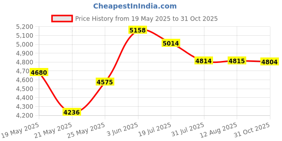 amazon.in Eastar ERS-31BM Baroque Maple Wood Soprano Recorder Set C Key 3 Piece Instrument with Hard Case,Joint Grease,Fingering Chart and Cleaning Kit Price History Graph from 19 May 2025 to 31 Oct 2025