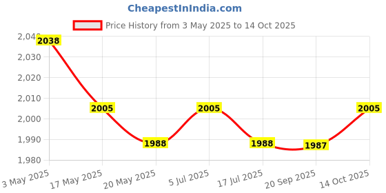 amazon.in Easter Bunny Figurine Cute for Friend Boy Girl Tabletop Home Party Supplies White Egg Rabbit Price History Graph from 3 May 2025 to 14 Oct 2025