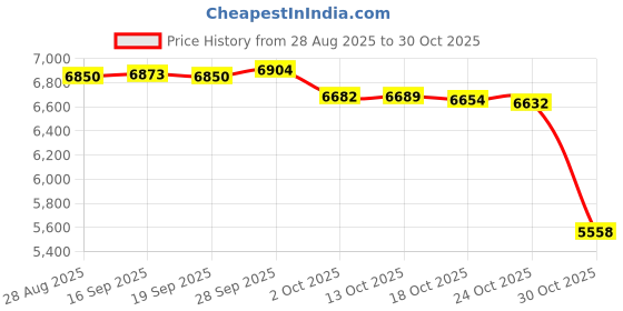 amazon.in mrcuff Easter Bunny Rabbit Pair Cufflinks in a Presentation Gift Box & Polishing Cloth mrcuff Price History Graph from 28 Aug 2025 to 30 Oct 2025