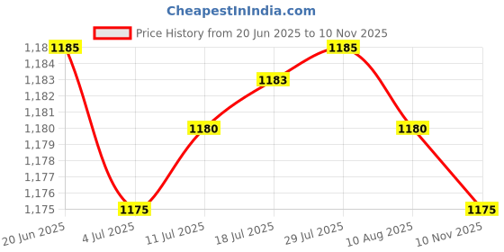 amazon.in Easter Bunny Stake Bunny Decorative Garden Stake for Sidewalk Porch Backyard Style A |1 Easter Bunny Stake Price History Graph from 20 Jun 2025 to 10 Nov 2025