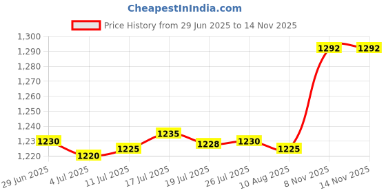 amazon.in Easter Bunny Stake Bunny Decorative Garden Stake for Sidewalk Porch Backyard Style C |1 Easter Bunny Stake Price History Graph from 29 Jun 2025 to 14 Nov 2025