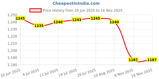 amazon.in Easter Fairy and Old Man Garden Stake Creative for Pathway Outside Courtyard Price History Graph from 20 Jun 2025 to 15 Nov 2025