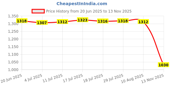 amazon.in Easter Garden Stake Patio Bunny for Backyard Fence Spring Price History Graph from 20 Jun 2025 to 13 Nov 2025